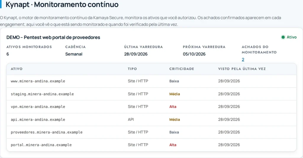 Aba Monitoramento do portal do cliente: projeto ativo com cadência semanal, datas da última e da próxima varredura e a lista de ativos monitorados com tipo e criticidade
