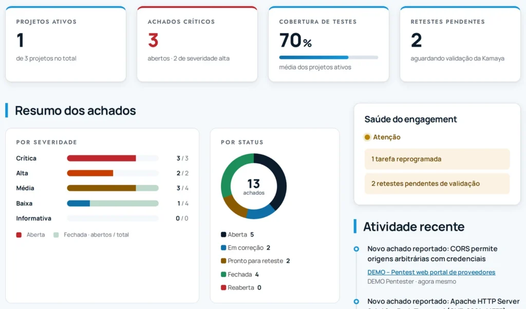 Início do portal do cliente: indicadores de projetos ativos, achados críticos, cobertura e retestes pendentes, com gráficos de achados por severidade e por status